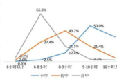 近半数成年人面临睡眠问题