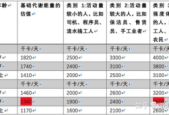 三部门倡导男女每日能量摄入分别为千卡和千卡