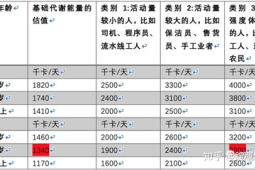 三部门倡导男女每日能量摄入分别为千卡和千卡