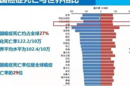 肺癌连续十年居癌症死亡率首位专家提醒CT早筛是关键