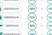 肝脏健康的六大指标解读