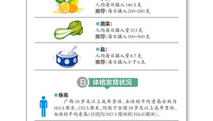 广西居民膳食营养健康状况显著提升  第1张
