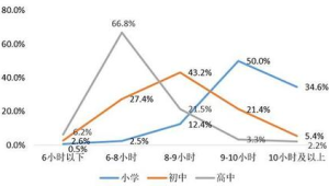 近半数成年人面临睡眠问题  第1张