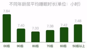 我国岁及以上人群平均睡眠时长为至小时  第1张