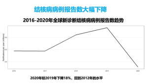 粤去年肺结核报告发病数同比下降  第1张
