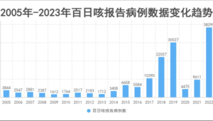 全国百日咳疫情平稳报告病例数较去年同期下降超%  第1张