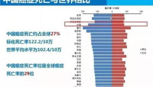 肺癌连续十年居癌症死亡率首位专家提醒CT早筛是关键  第1张