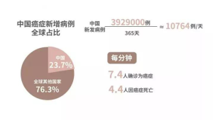 浙江最新癌谱公布肺癌居发病率和死亡率首位  第1张