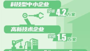 辽宁科技创新强度创年新高经费投入达亿元  第1张