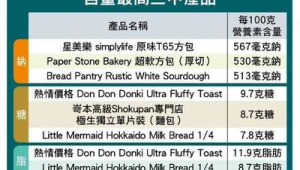 食品标签必须标示的饱和脂肪酸  第1张