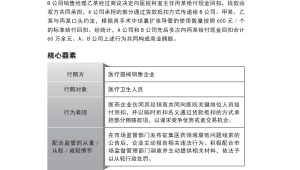 医药企业商业贿赂风险防范典型案例分析  第1张