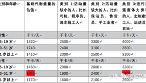 三部门倡导男女每日能量摄入分别为千卡和千卡  第1张