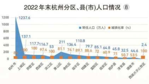 杭州常住人口新增超万三城区领跑凸显格局变化  第1张
