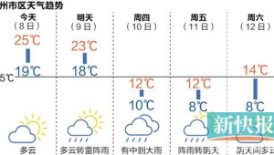 冷空气来袭广东持续降温最低气温将跌破℃  第1张